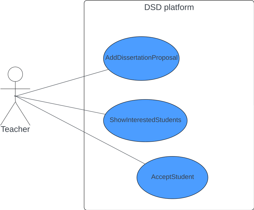 Teacher Use Case diagram