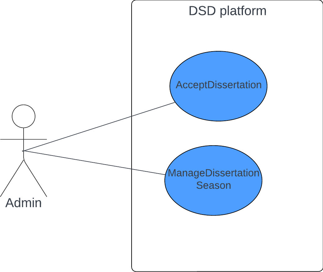 Admin Use Case diagram